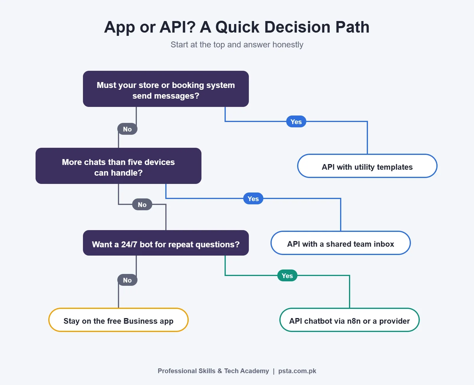 Decision tree for choosing between the WhatsApp Business app and the API