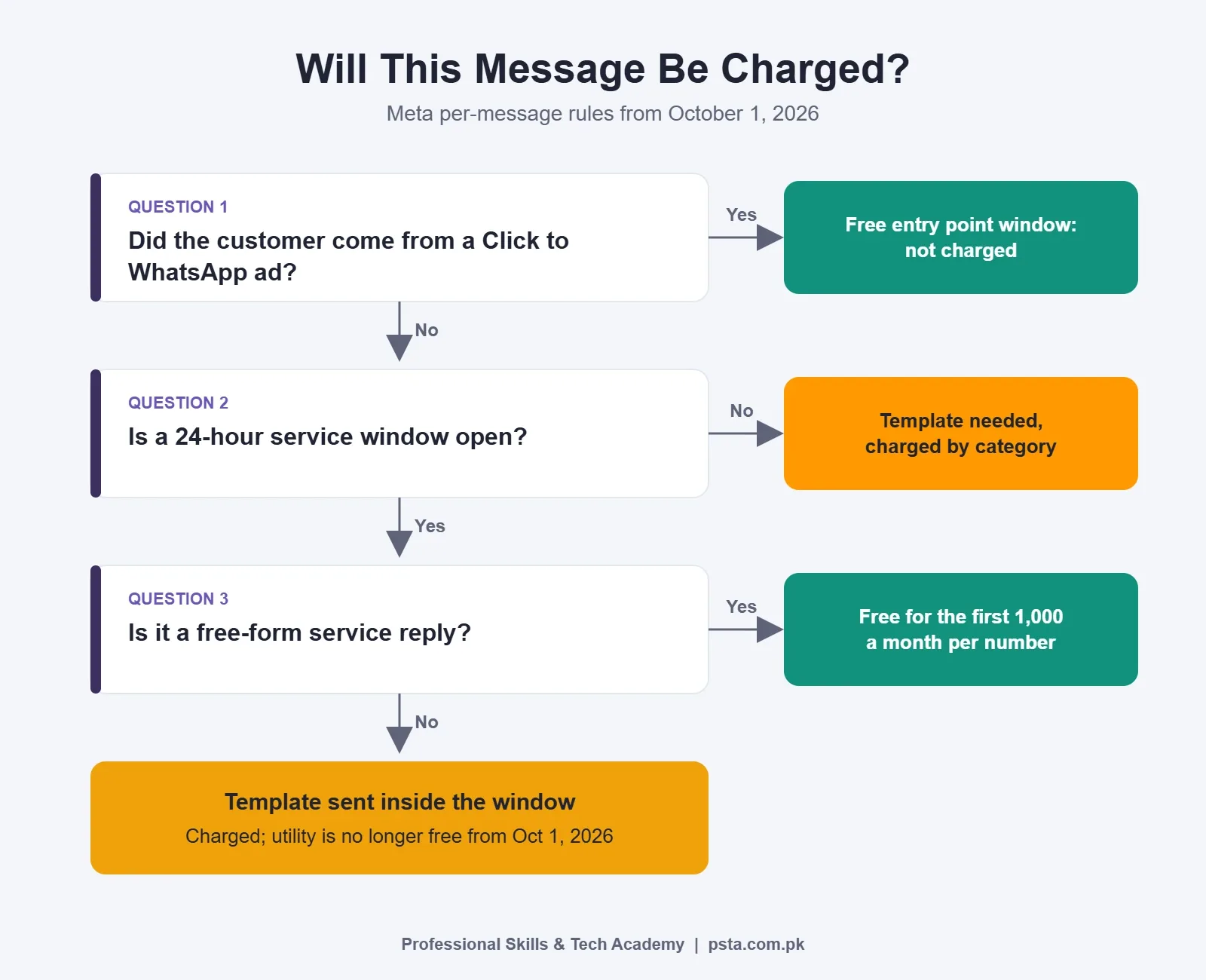 Flowchart showing when a WhatsApp Business API message is charged under the October 2026 rules
