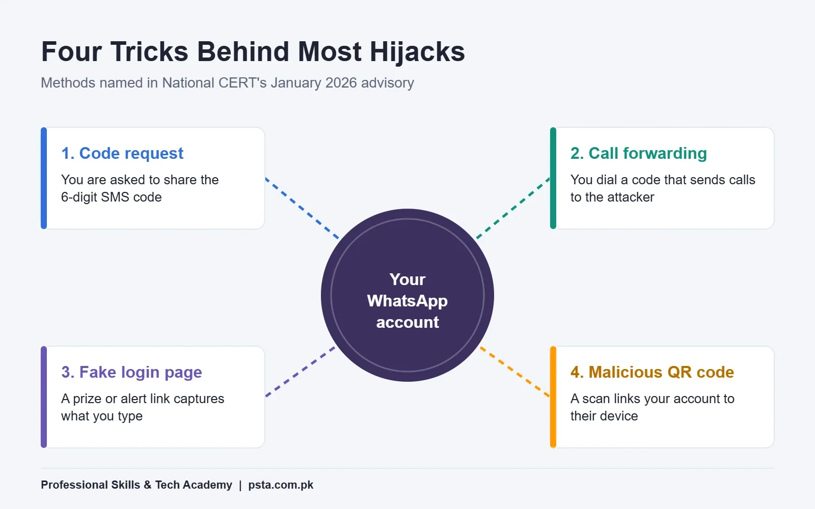 Hub-and-spoke diagram of four ways a WhatsApp account is hijacked in Pakistan: code request, call forwarding, fake login page and malicious QR code