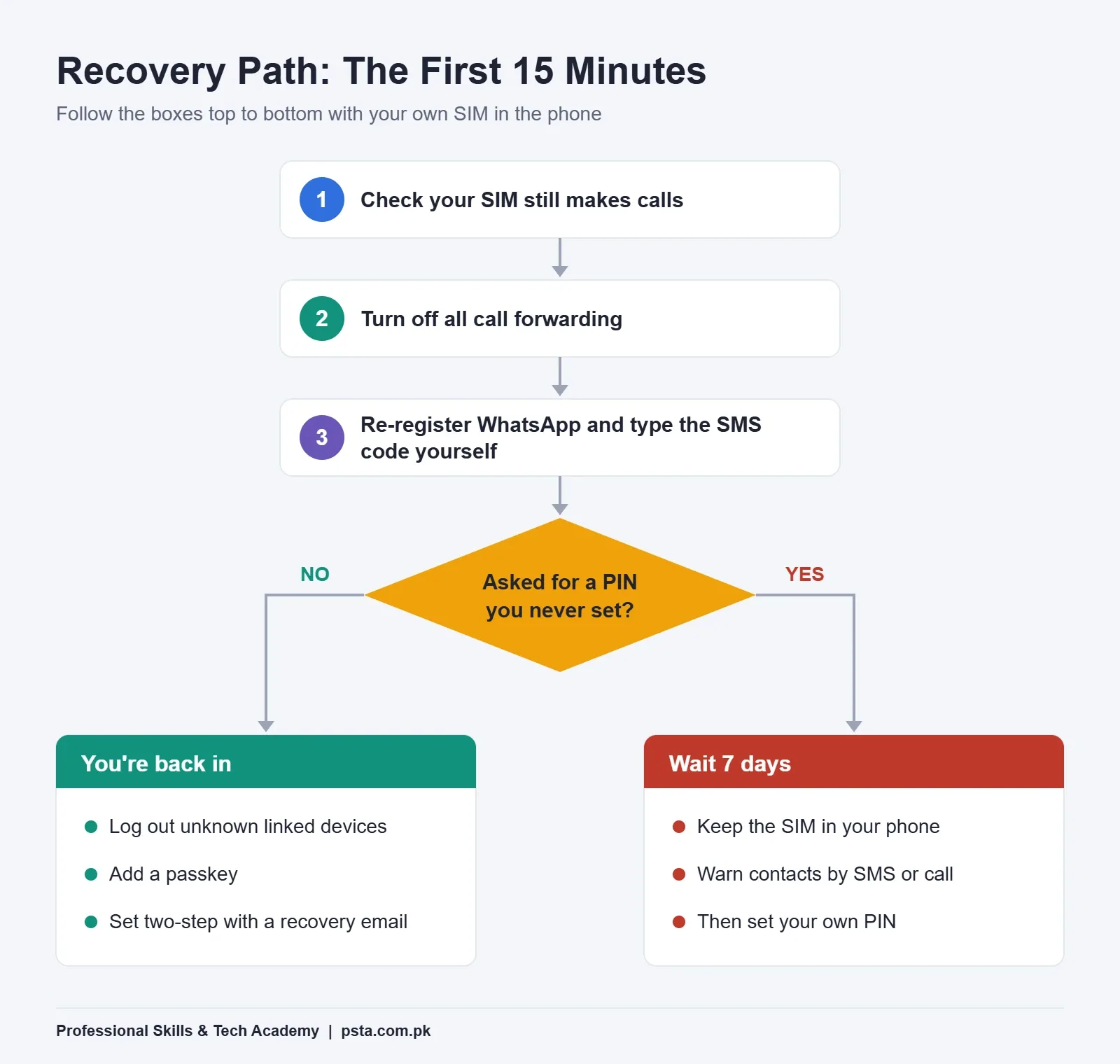 Vertical flowchart of the steps to recover a hacked WhatsApp account, including the seven-day wait if an unknown PIN was set