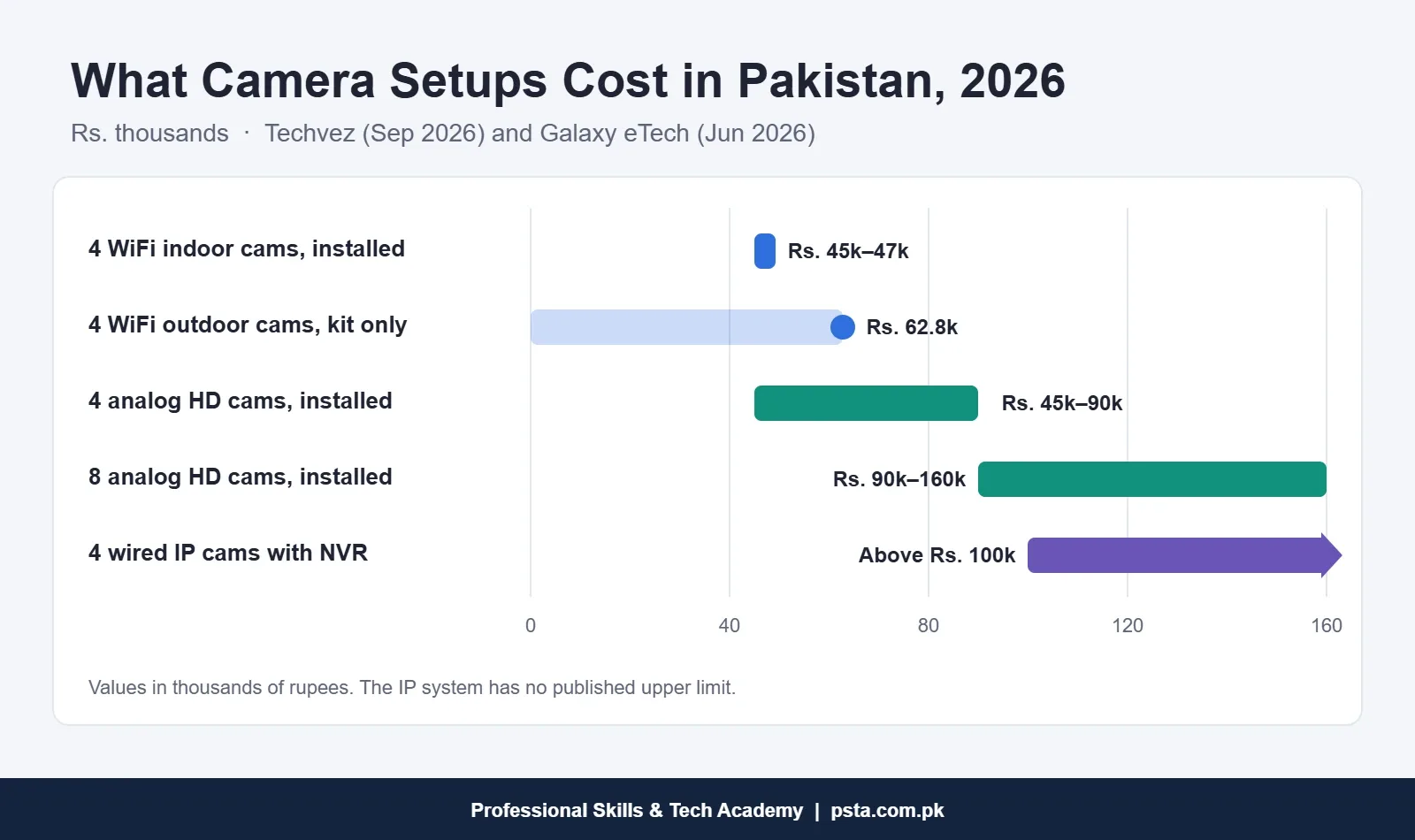 WiFi camera vs CCTV cost ranges in Pakistan for four- and eight-camera setups in 2026