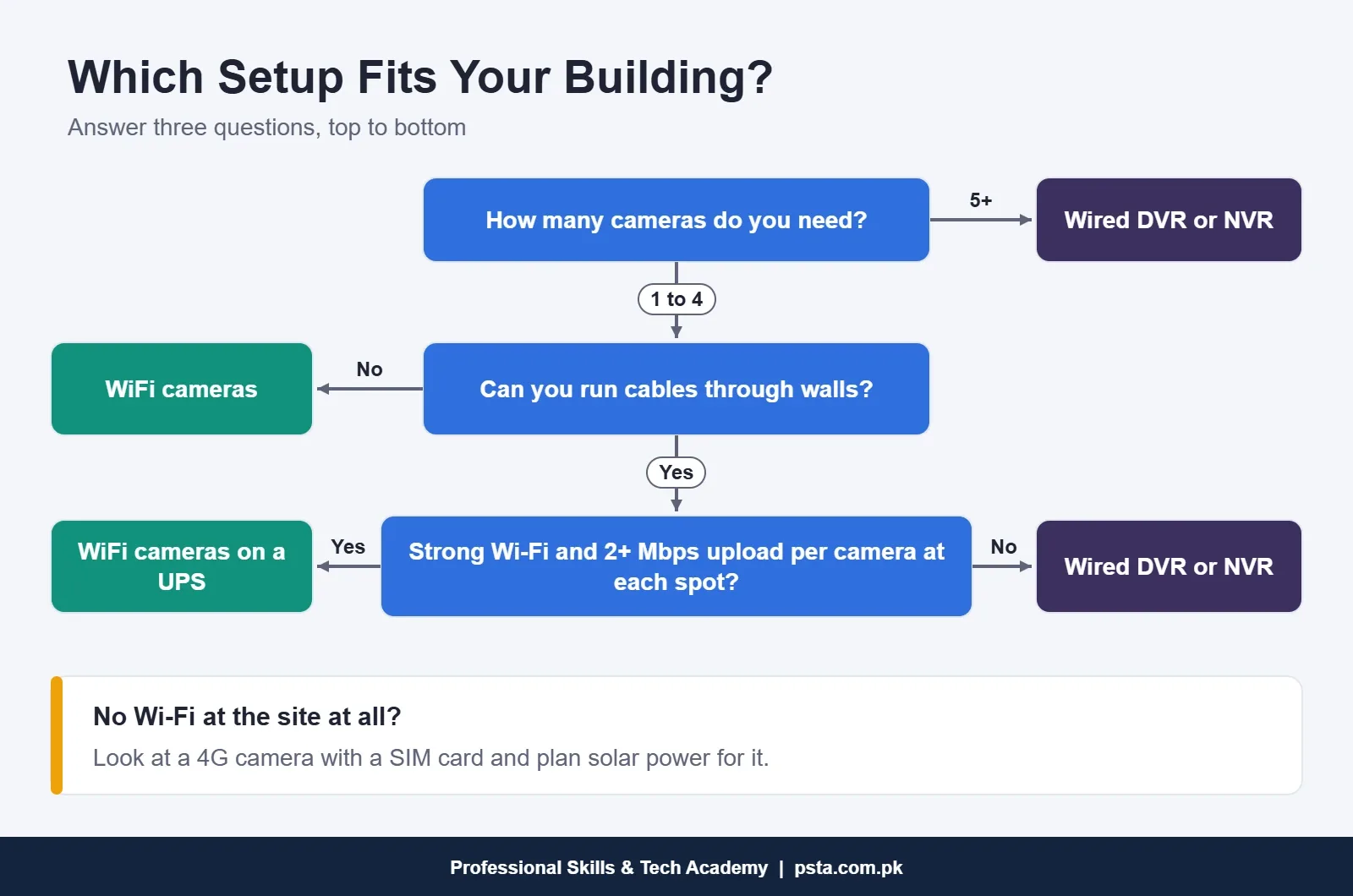 Decision tree for choosing WiFi cameras or a wired DVR or NVR system