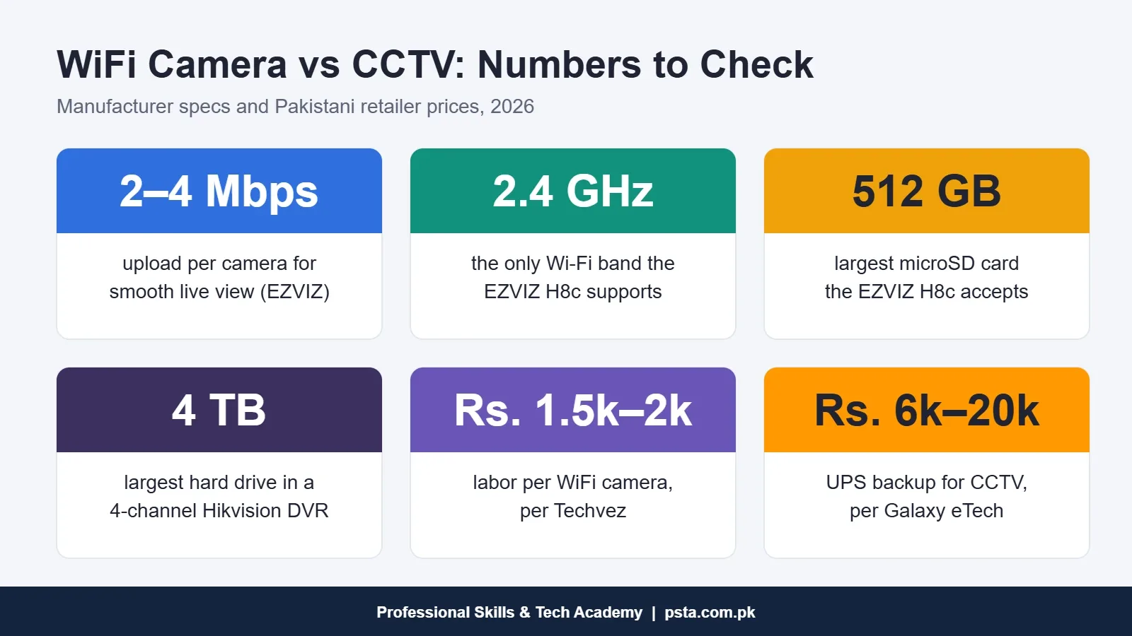 Key numbers for WiFi cameras and CCTV: upload speed, Wi-Fi band, microSD and hard drive limits, labor and UPS cost