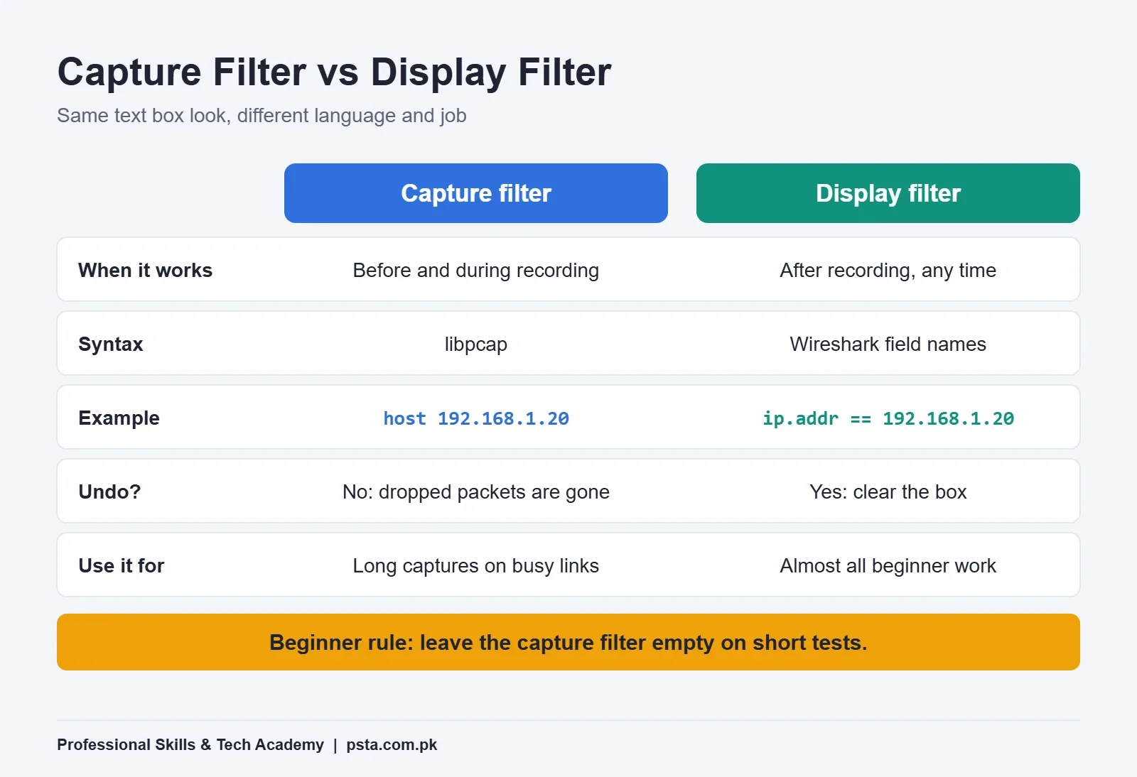 Wireshark capture filter vs display filter compared by timing, syntax, example and undo
