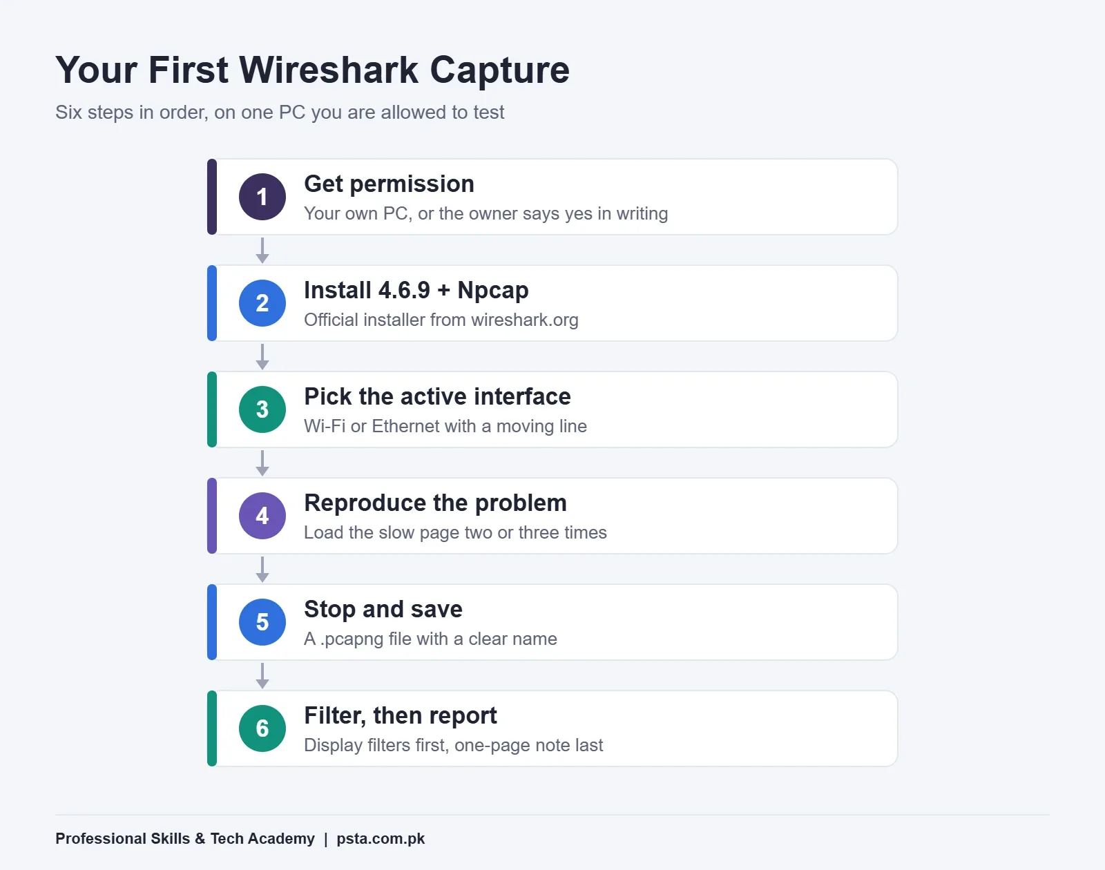 Wireshark for beginners first capture workflow in six steps, from permission to report