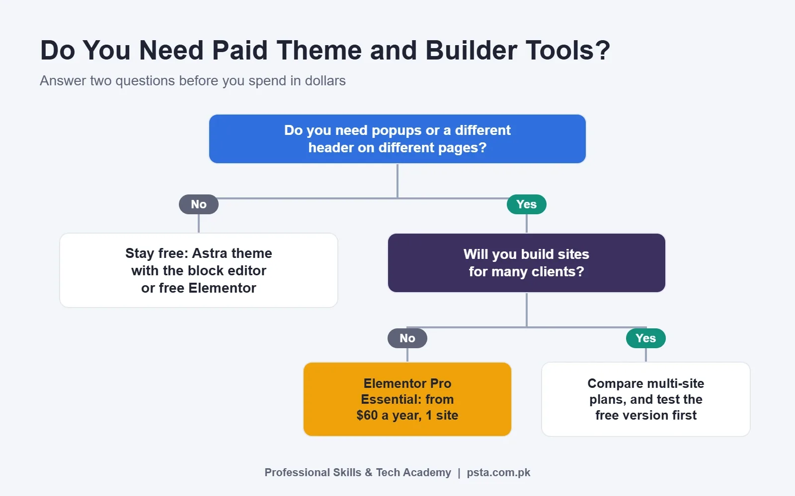 Decision tree: do you need Elementor Pro or Astra Pro for a WordPress site