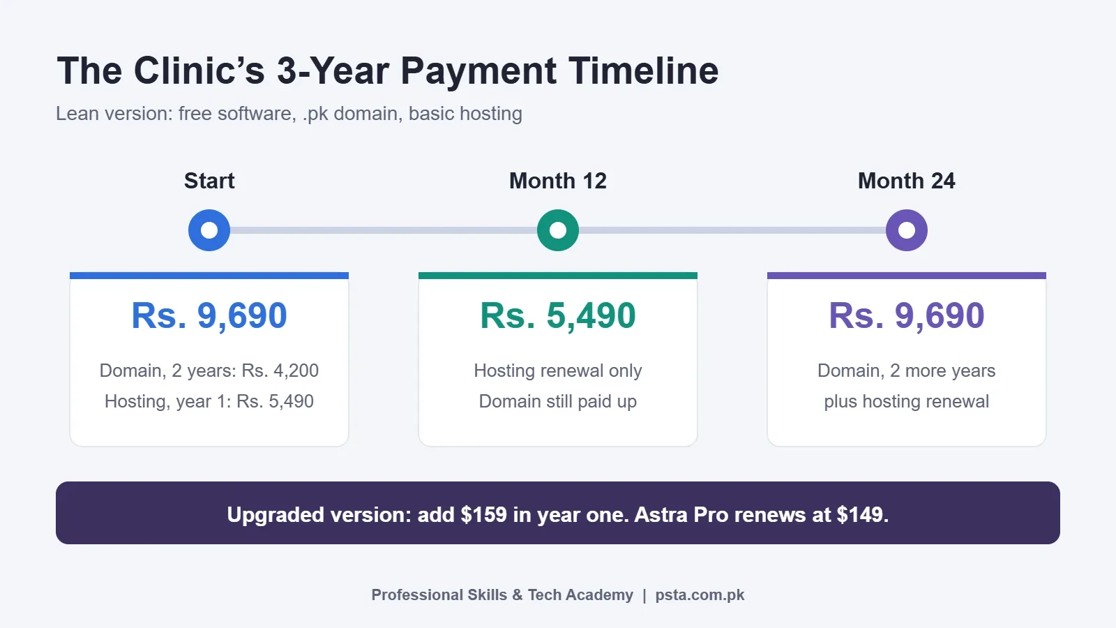 Three-year WordPress website cost timeline for a clinic site with a .pk domain