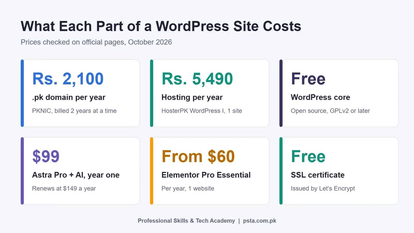 WordPress website cost in Pakistan: price tiles for domain, hosting, theme, builder and SSL