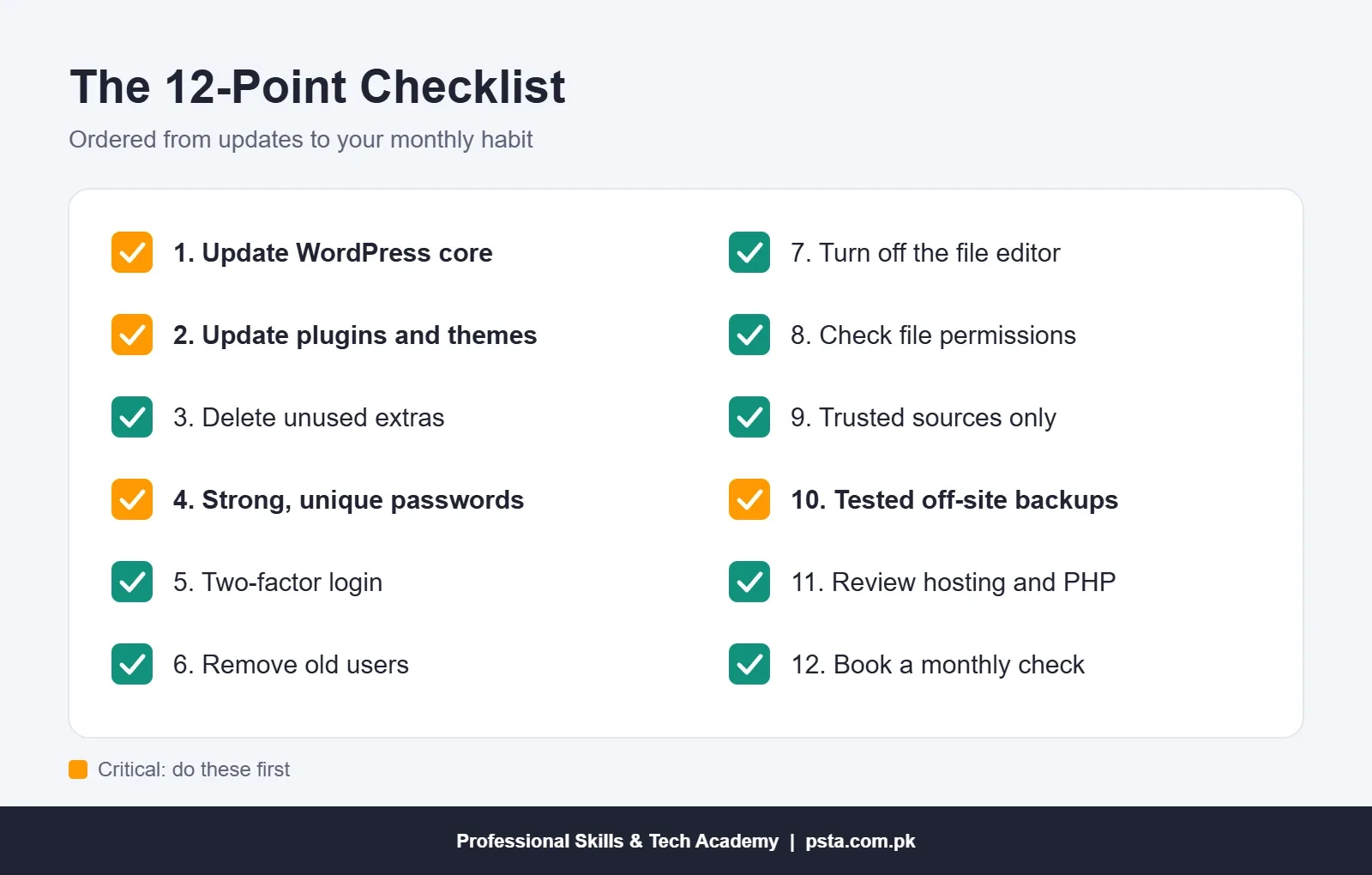 WordPress security checklist card with 12 checks, critical items highlighted