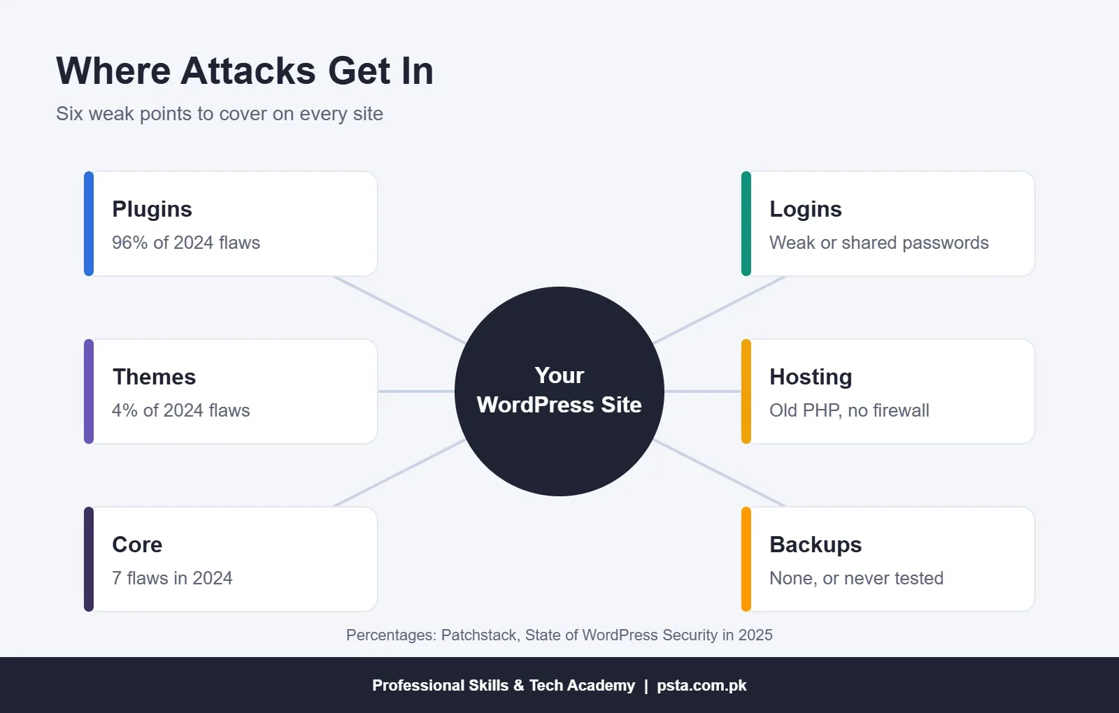 Hub diagram of six WordPress weak points: plugins, themes, core, logins, hosting and backups