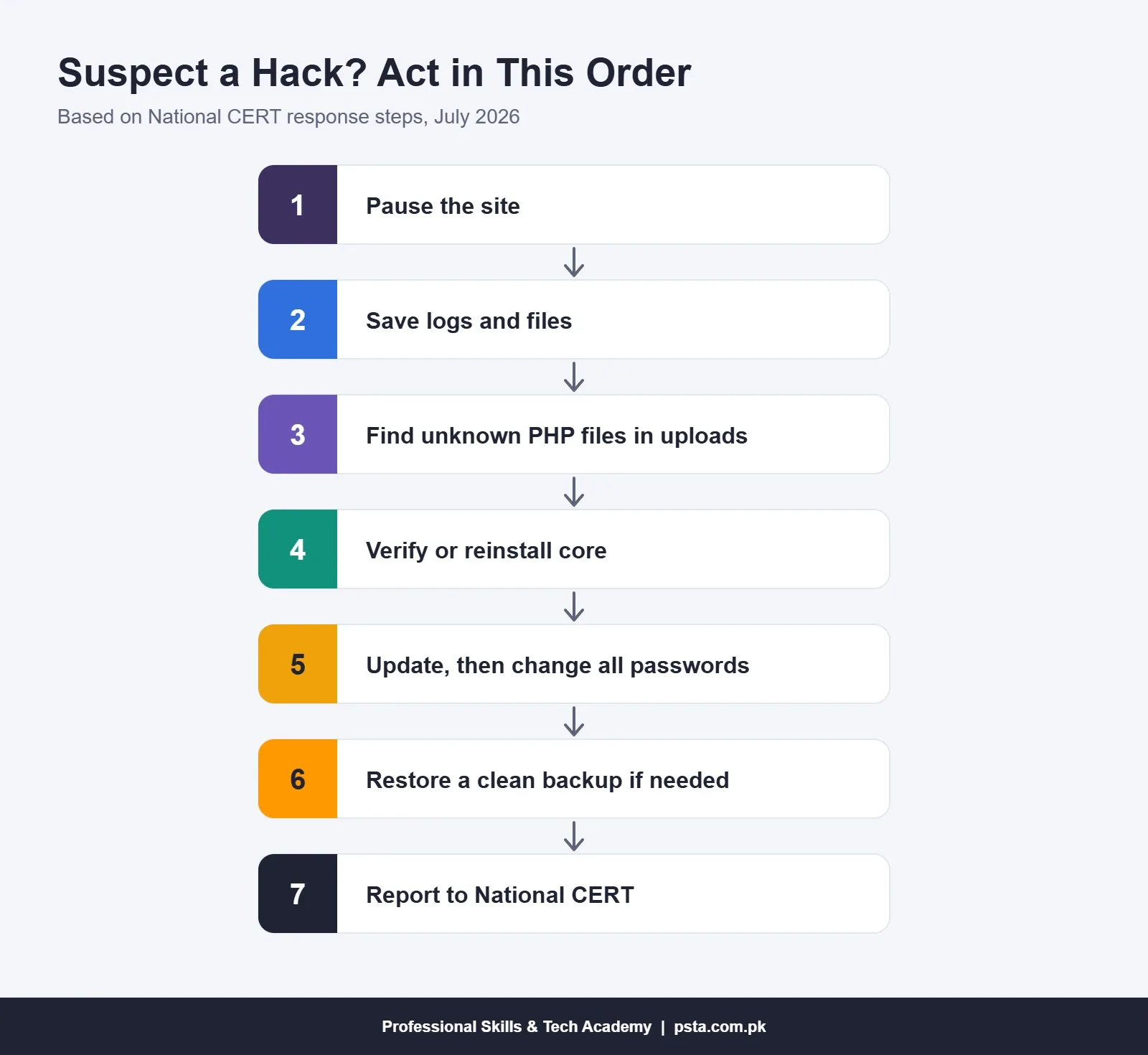 Seven-step flowchart for responding to a hacked WordPress site