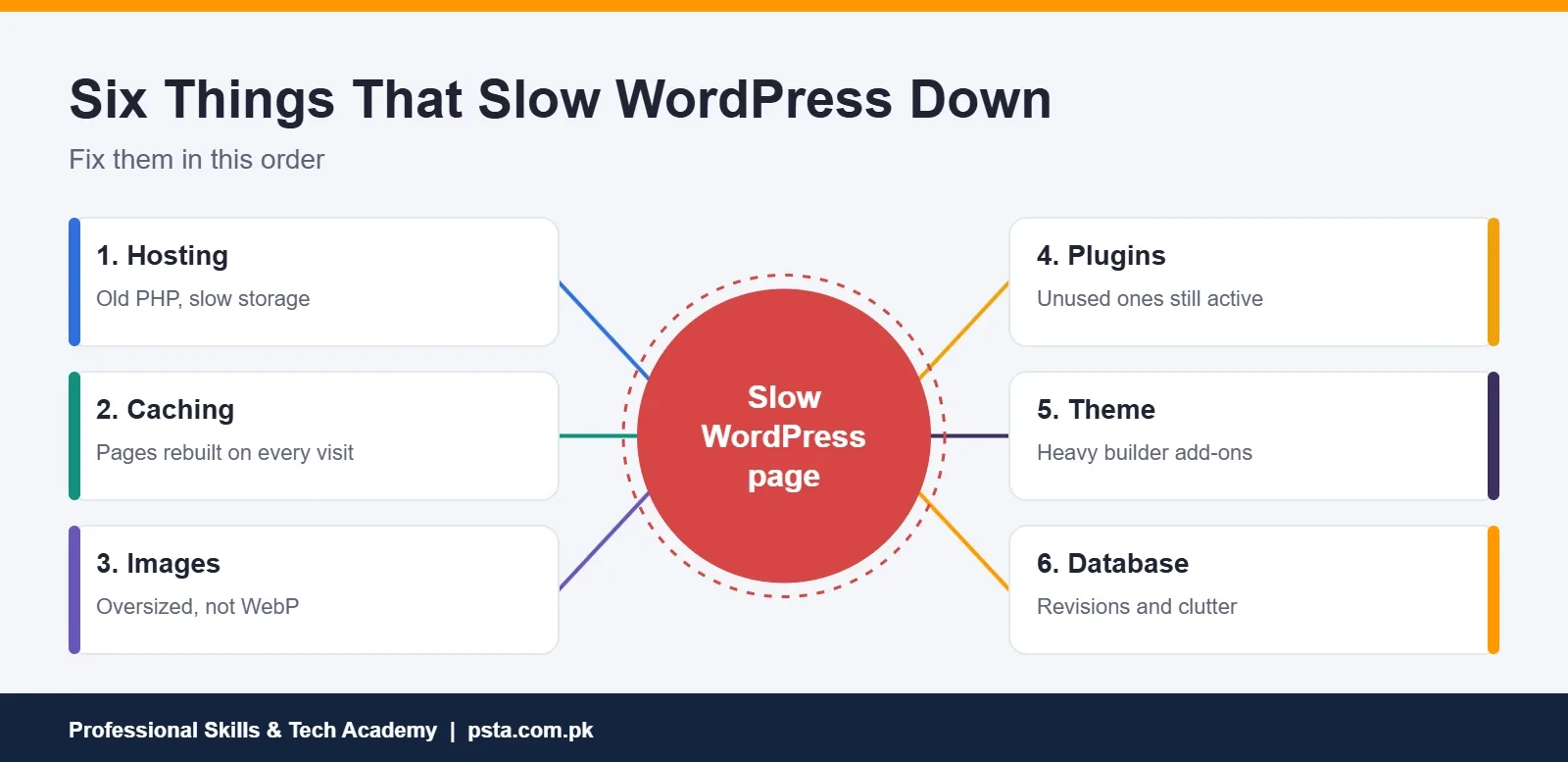 Six things that slow WordPress down: hosting, caching, images, plugins, theme and database