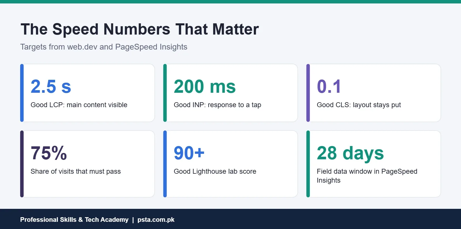 WordPress speed optimization targets: LCP 2.5 s, INP 200 ms, CLS 0.1 and a 90+ lab score