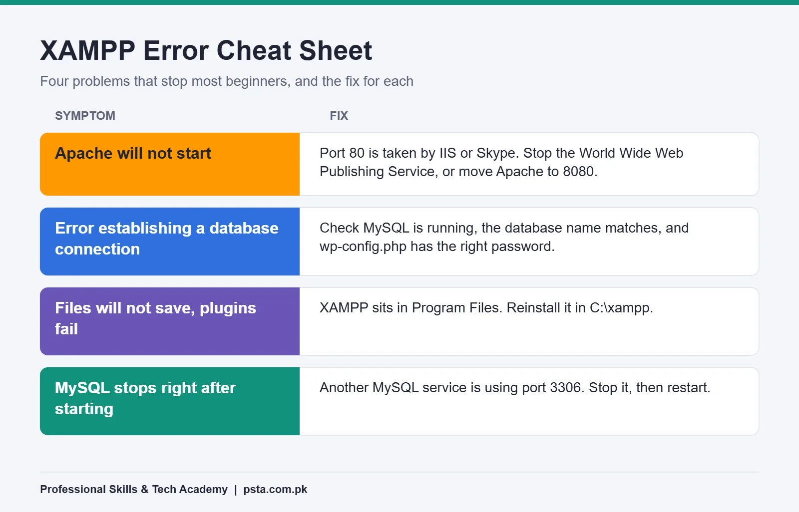 XAMPP error cheat sheet with fixes for port 80, database connection errors, Program Files permissions and port 3306