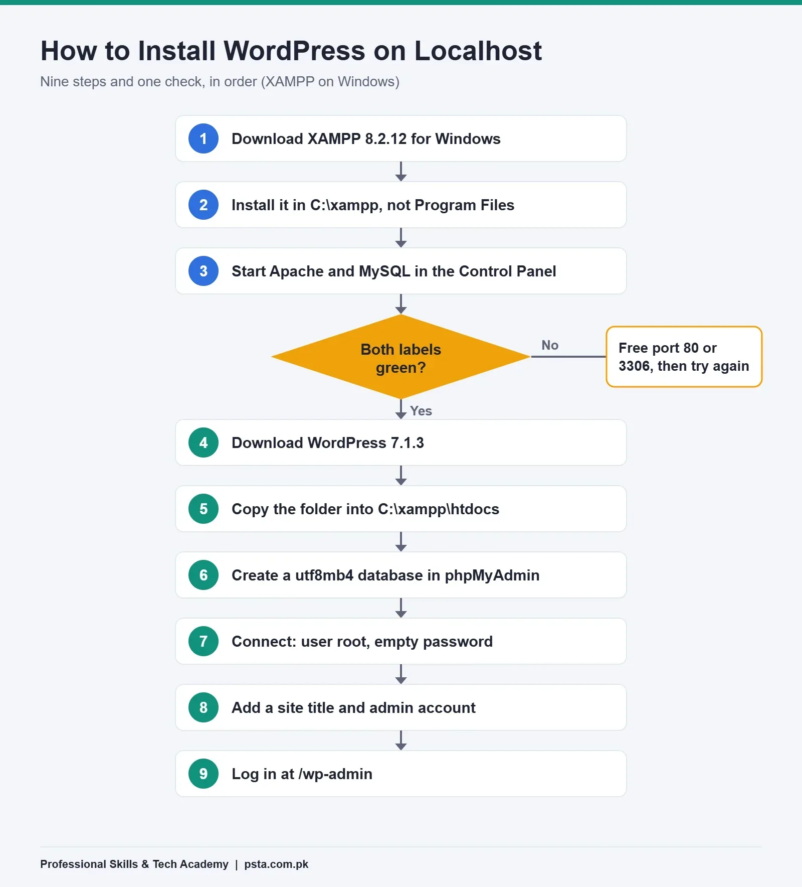 Flowchart of how to install WordPress on localhost with XAMPP in nine steps, with a check that Apache and MySQL are running