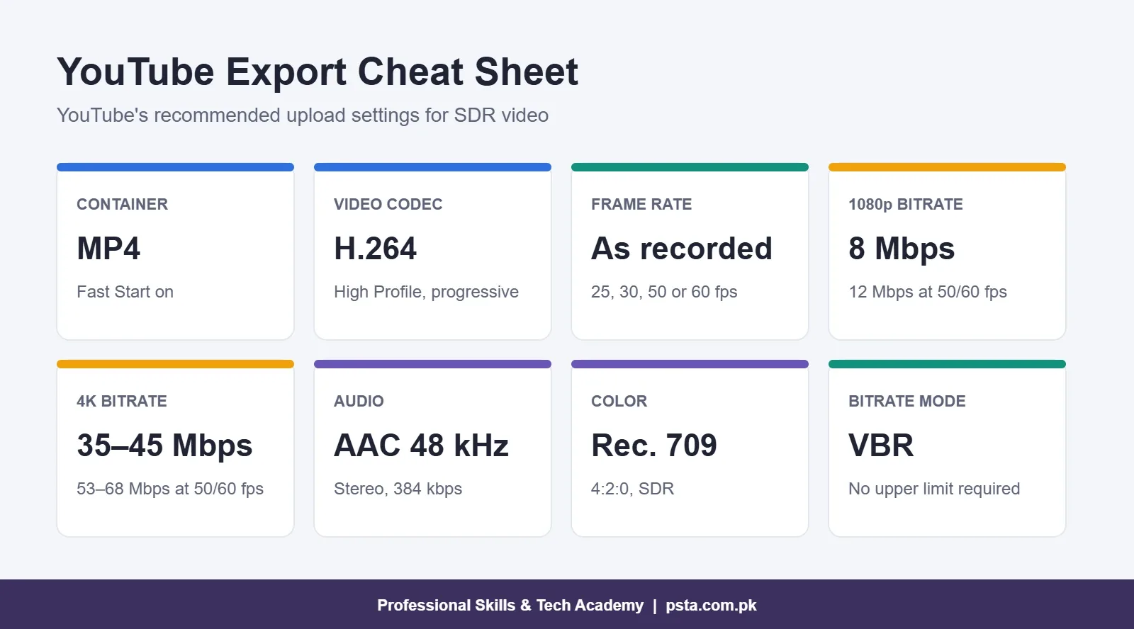 Export settings for YouTube cheat sheet: MP4, H.264, recorded frame rate, 8 Mbps at 1080p, AAC 48 kHz audio