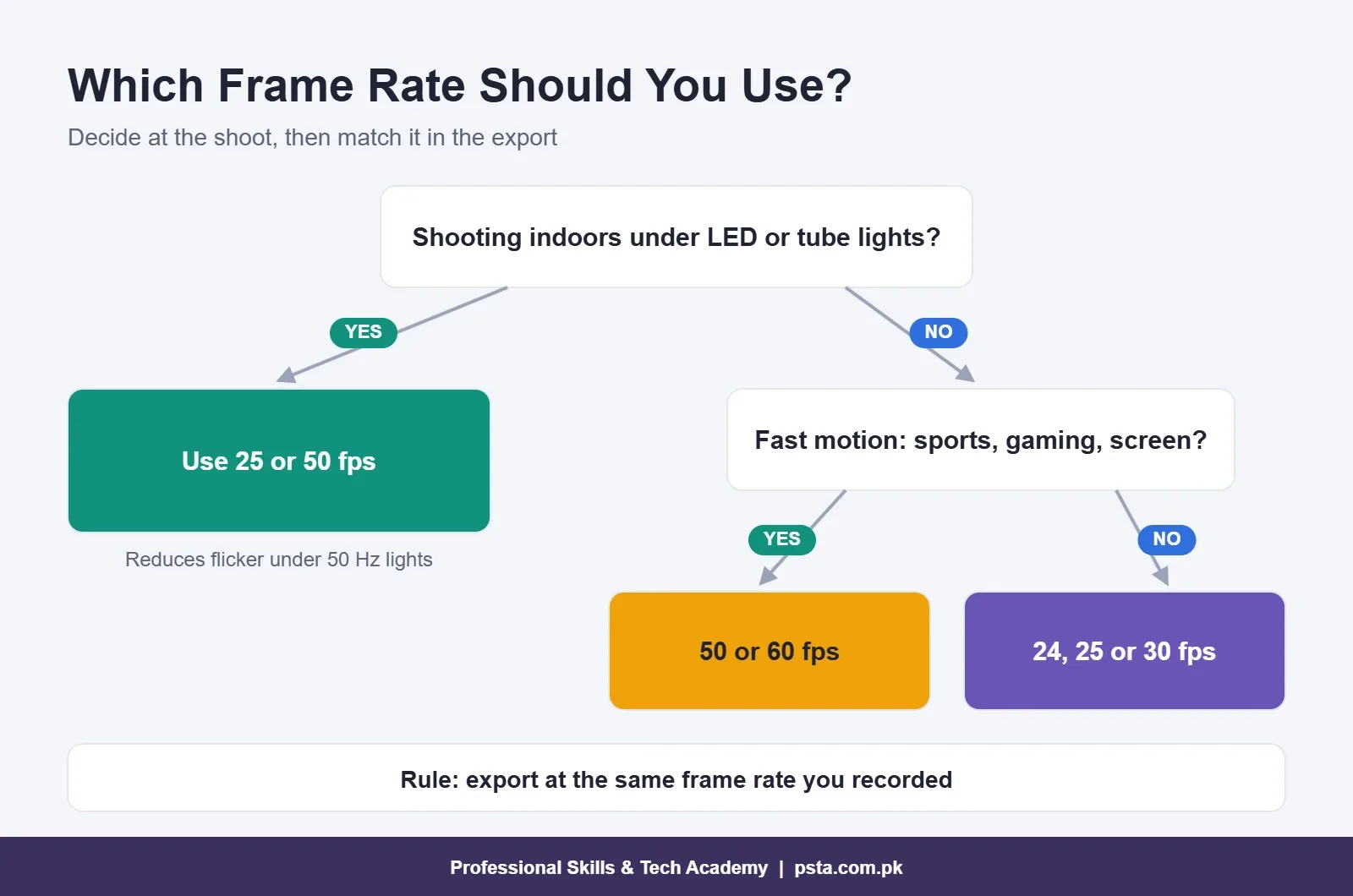 Decision tree for choosing 25, 30, 50 or 60 fps before exporting a YouTube video