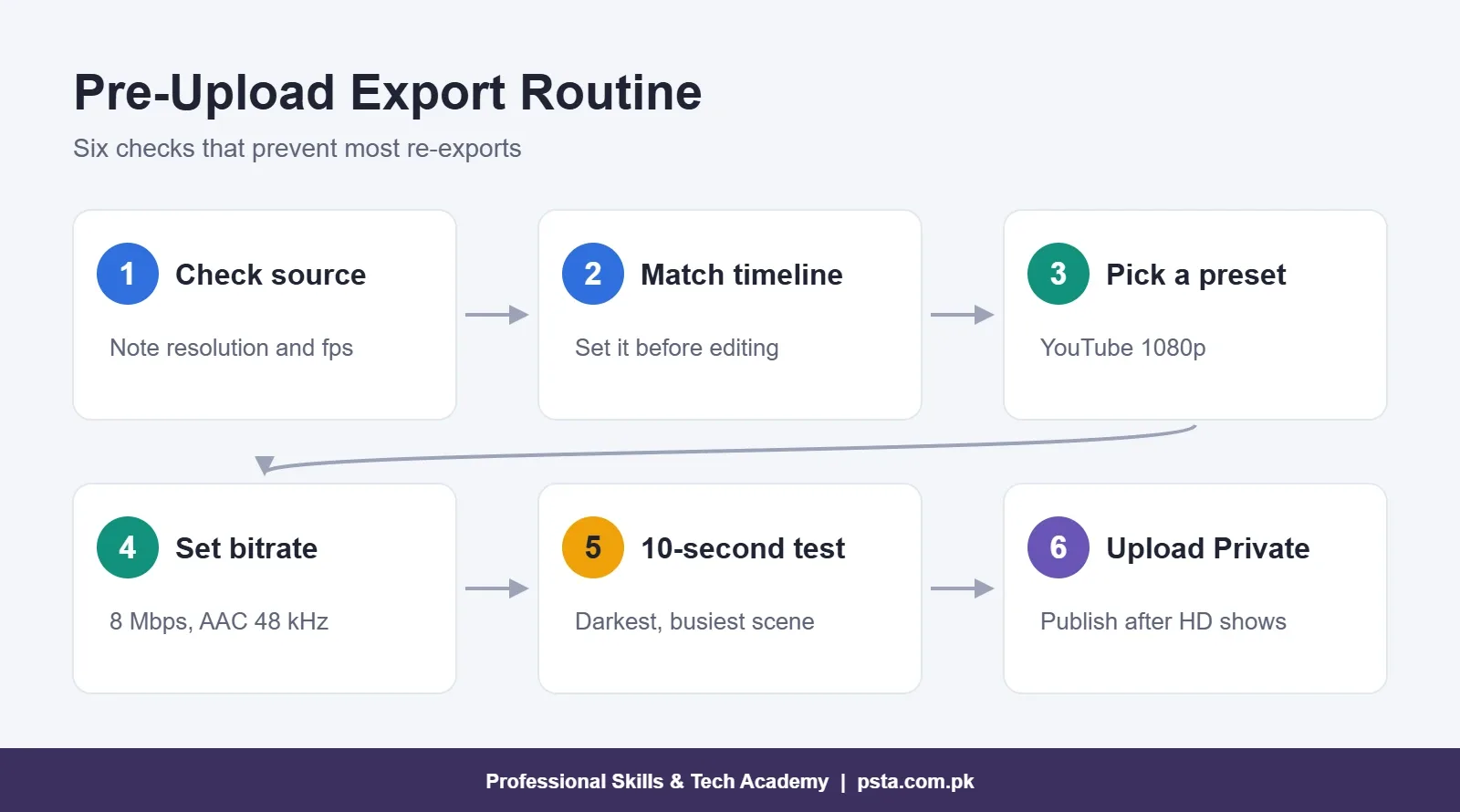 Six-step pre-upload export routine from checking the source to uploading as Private