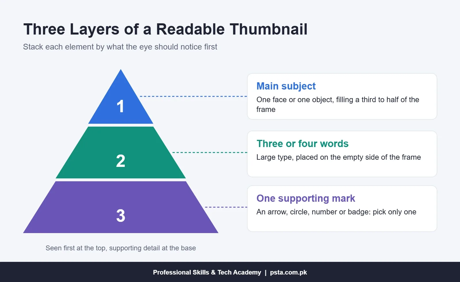 How to make a YouTube thumbnail readable: a pyramid of three layers with the main subject first, three or four words second and one supporting mark third