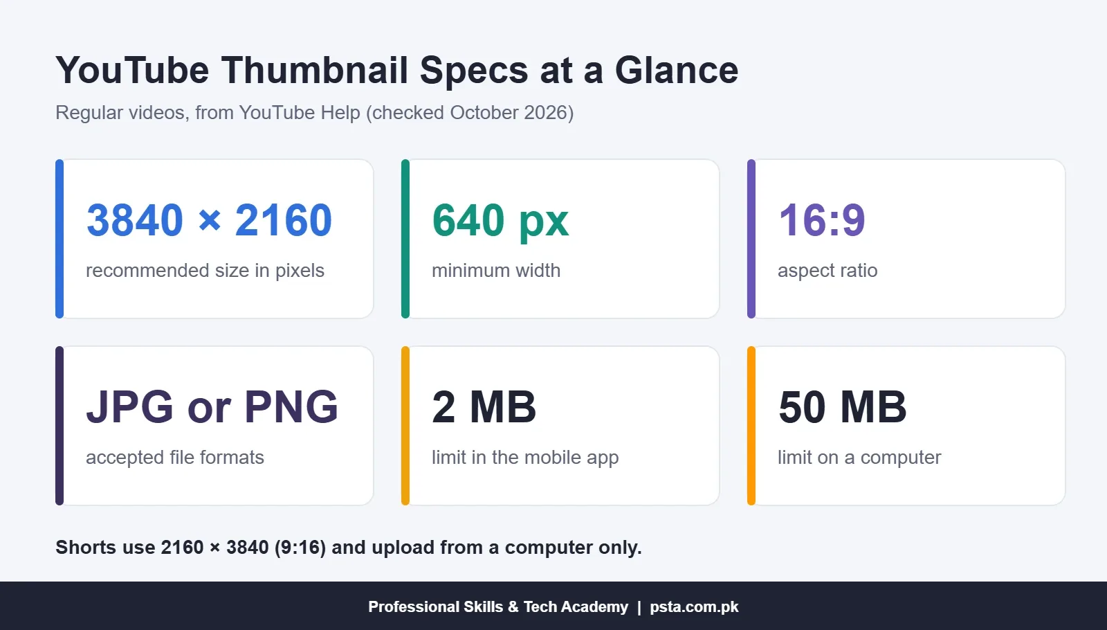 YouTube thumbnail size specs for 2026: 3840 x 2160 recommended, 640 px minimum width, 16:9 ratio, JPG or PNG, 2 MB app and 50 MB computer limits