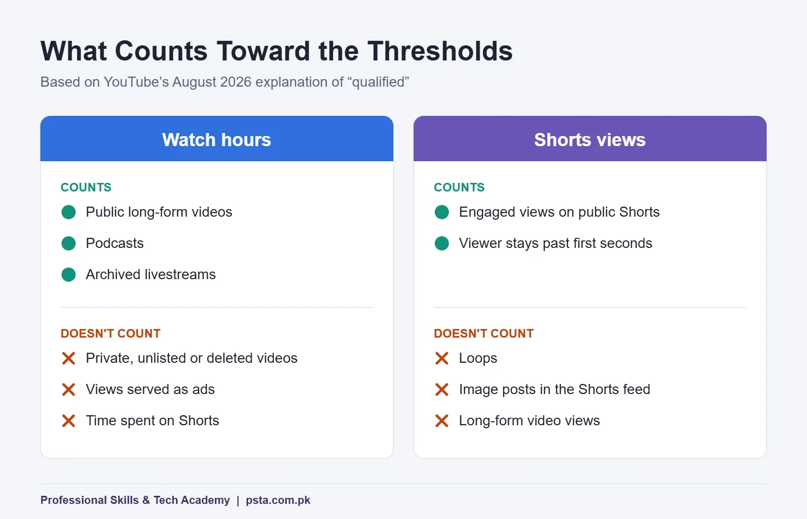 Which views and watch hours count toward YouTube monetization and which do not