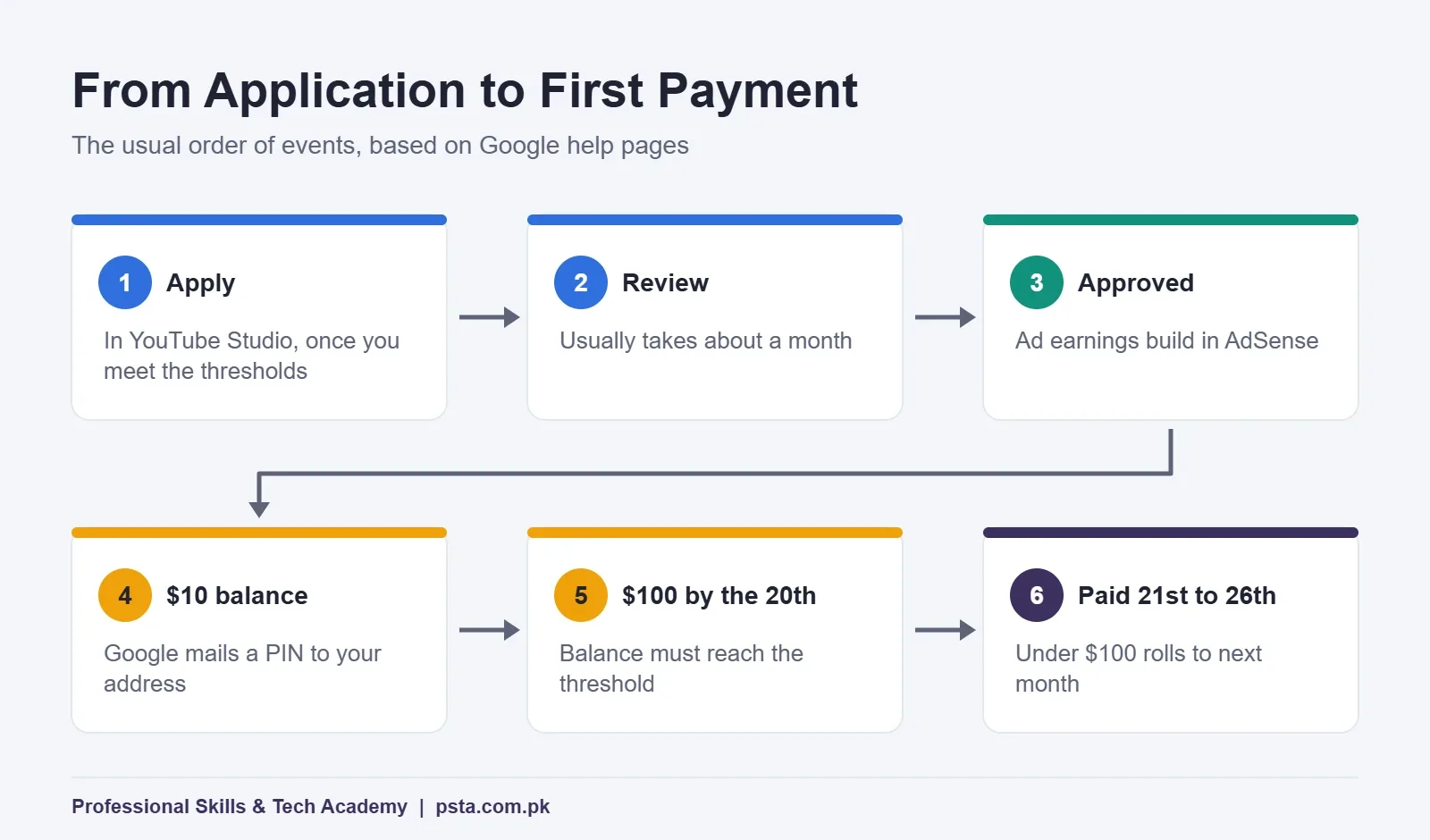 Process flow from YouTube Partner Program application to first AdSense payment